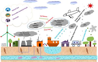 CCS and CCUS Technologies: Giving the Oil and Gas Industry a Green Future